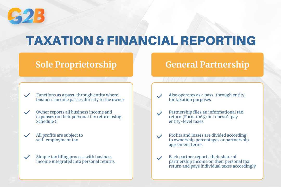 Taxation and financial reporting of Sole Proprietorship vs General Partnership