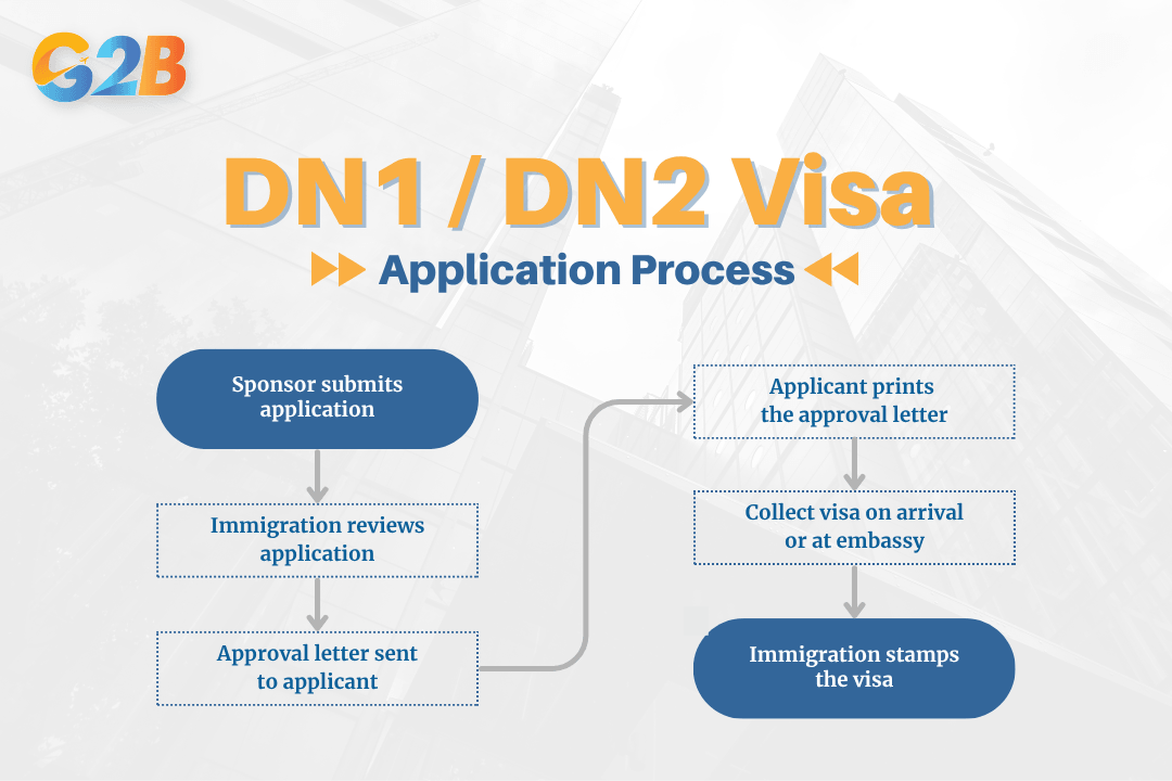 The 06-step application process for a DN1 & DN2 visa
