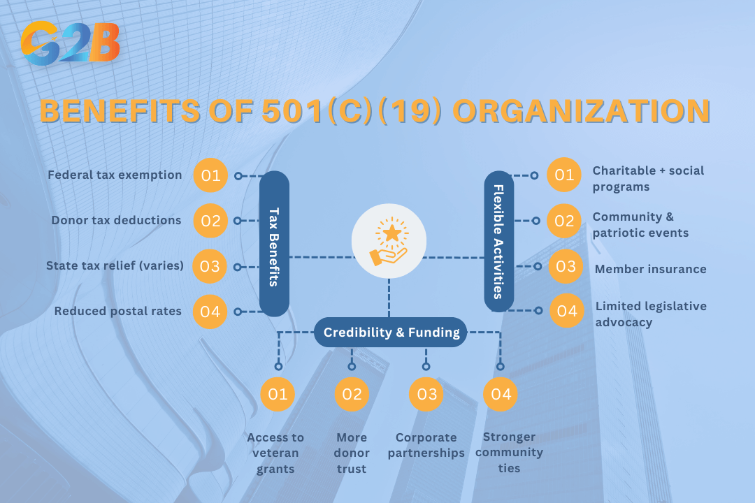 The 501(c)(19) organization status offers substantial benefits