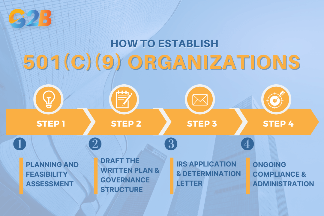 The 501(c)(9) organizations’ setting up process involves 4 critical stages