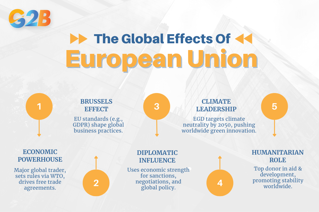 The EU's influence extends far beyond its borders