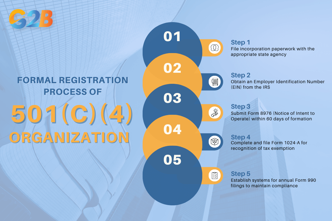 The formal registration process proceeds of 501(c)(4) organization