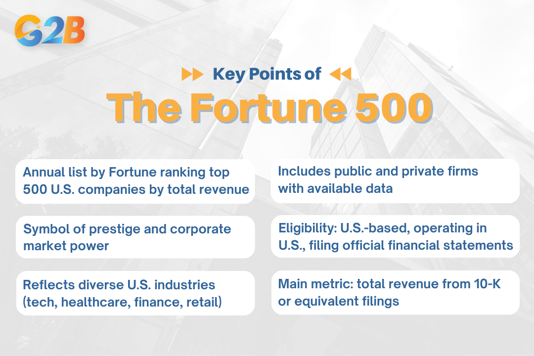 The Fortune 500 is an annual list that ranks the 500 largest U.S. companies