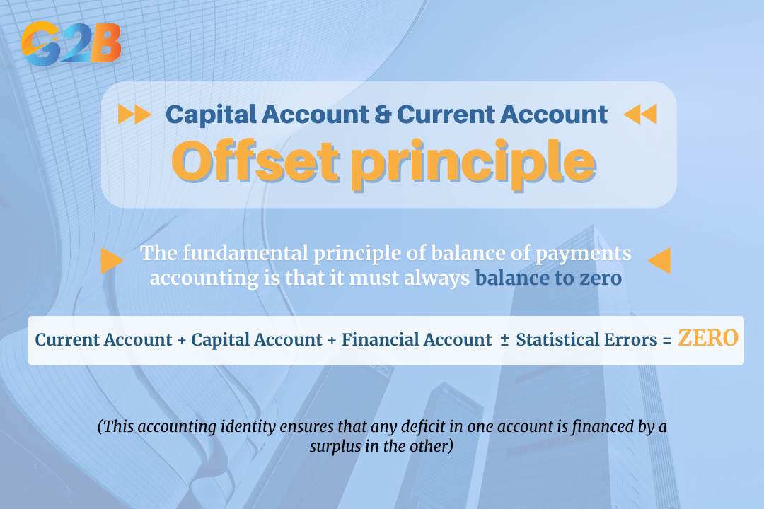 The fundamental principle of balance of payments accounting must always balance to zero
