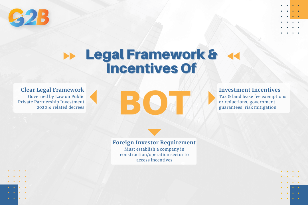 The Government provides a specific legal framework and incentives for BOT projects in Vietnam