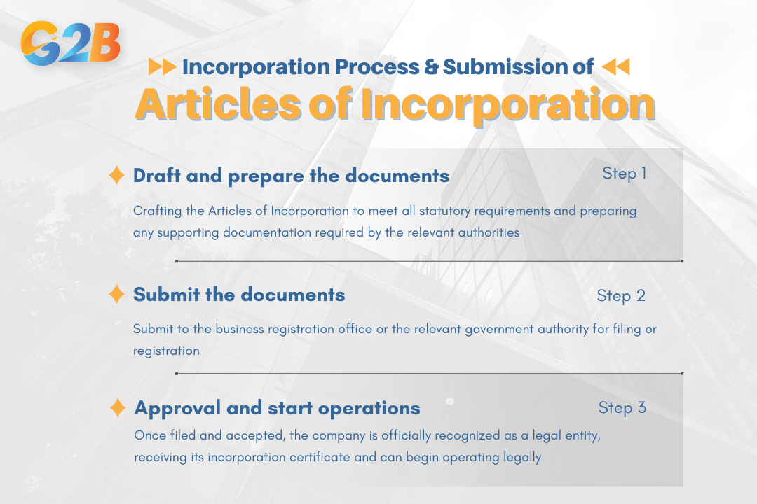The incorporation process involves several key steps that must be completed accurately