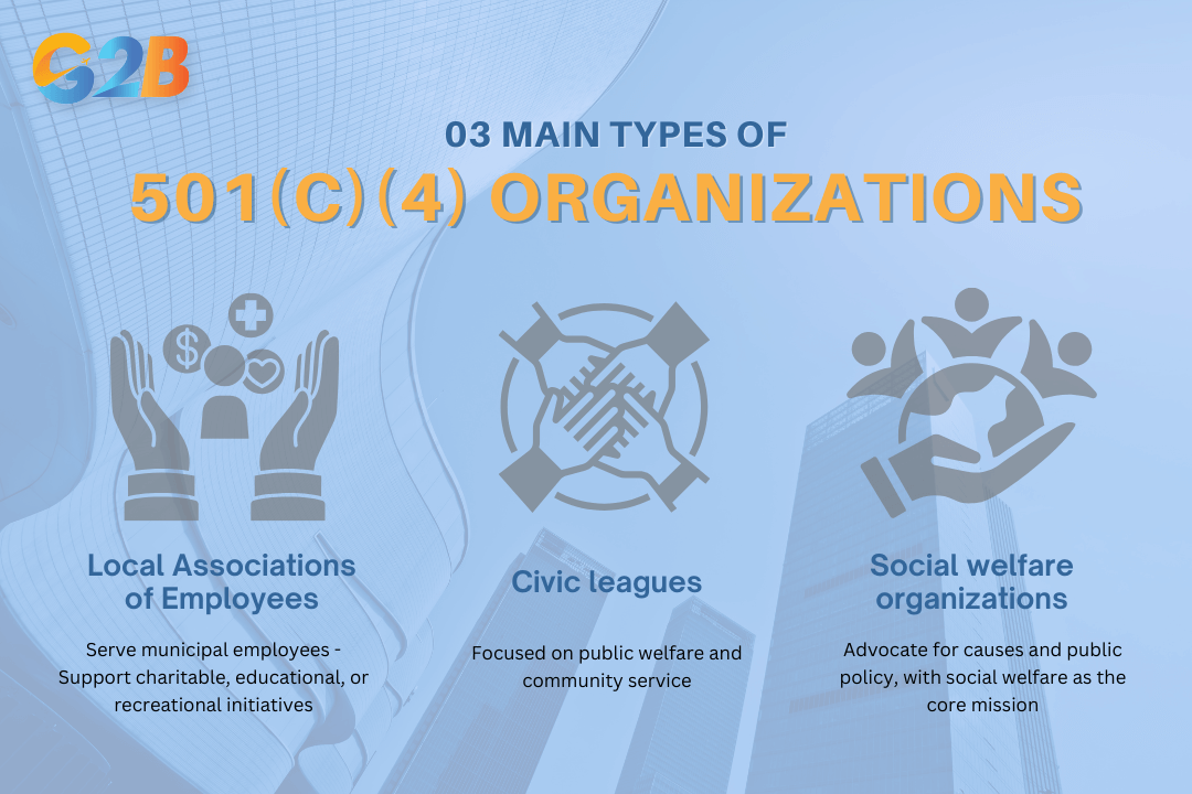 The IRS recognizes three primary categories of 501(c)(4) organizations