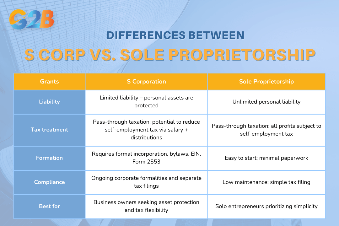 The key difference between an S Corp and a Sole proprietorship