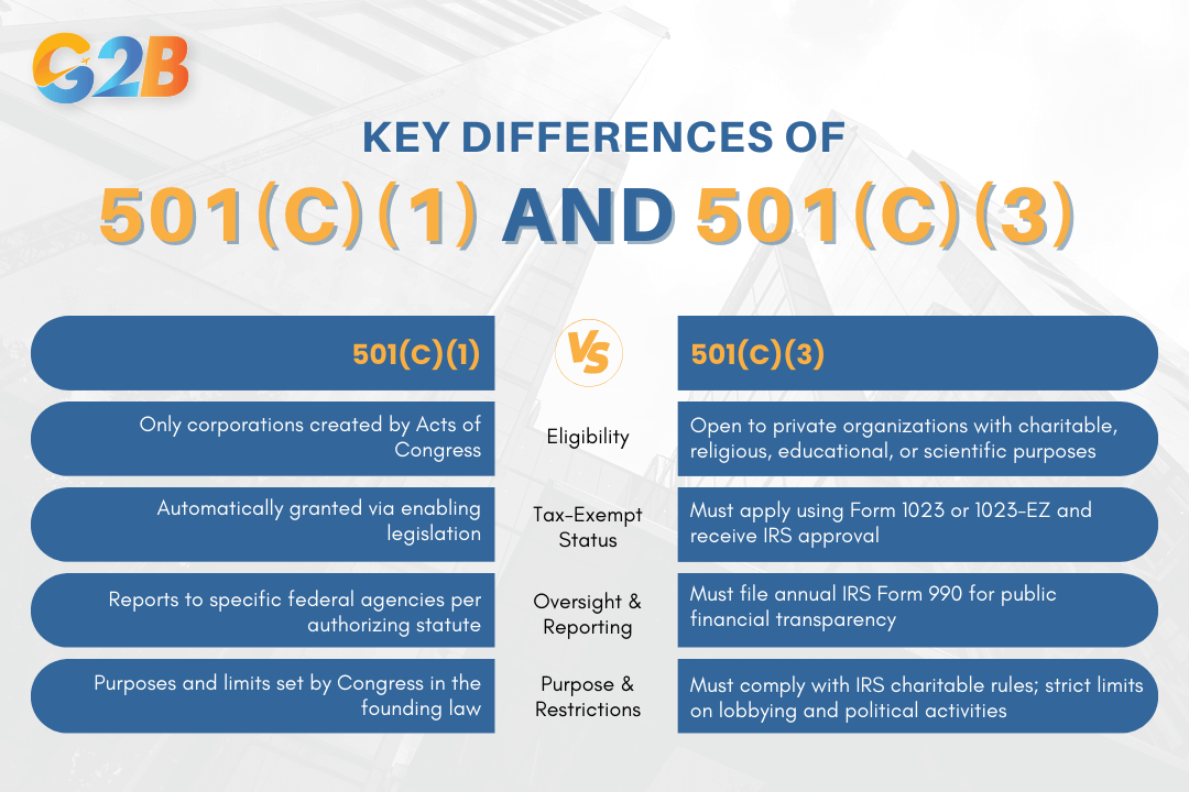 The key distinctions of 501(c)(1) status include three main characteristics