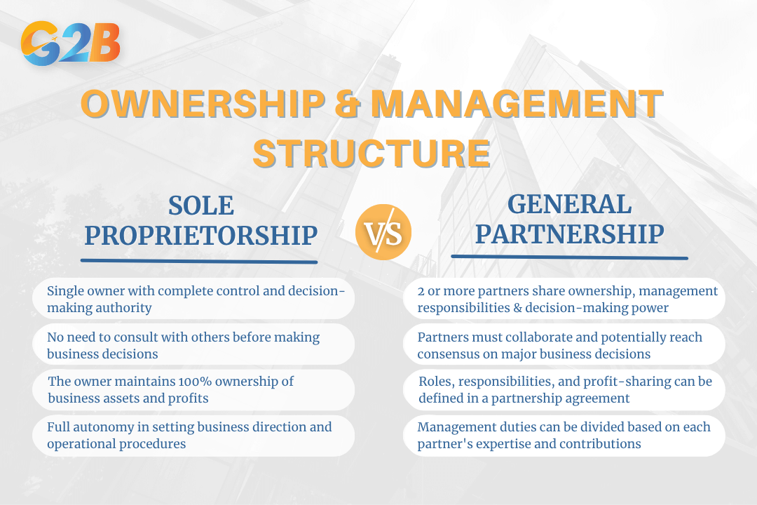The ownership and management structure of Sole Proprietorship vs General Partnership