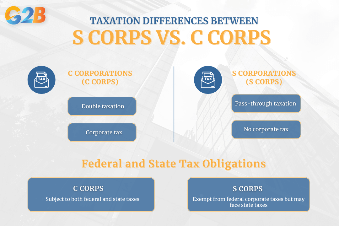 The primary distinction between C corps and S corps lies in taxation
