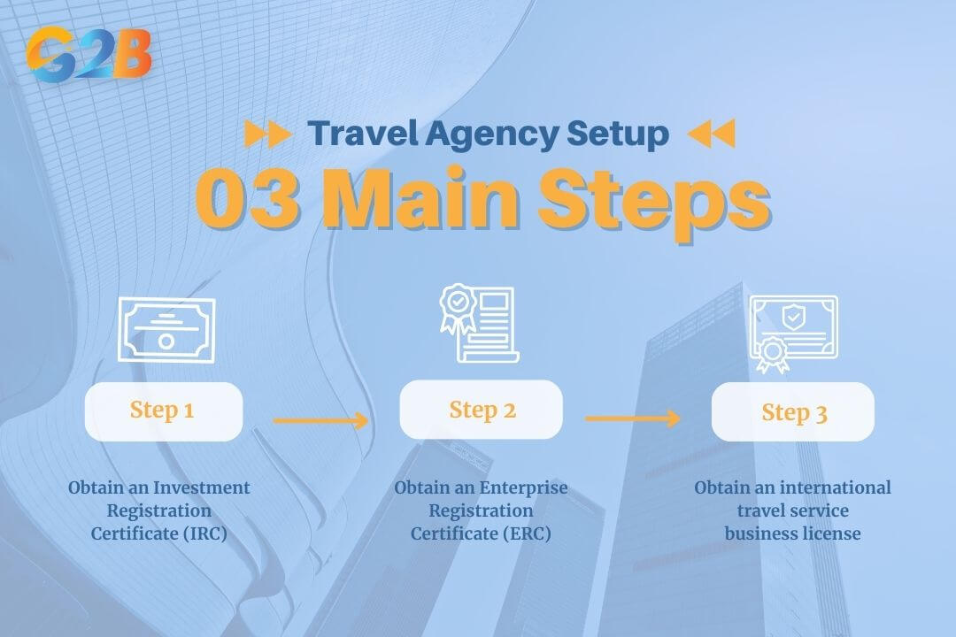 The primary process for establishing a travel company involves 3 main steps