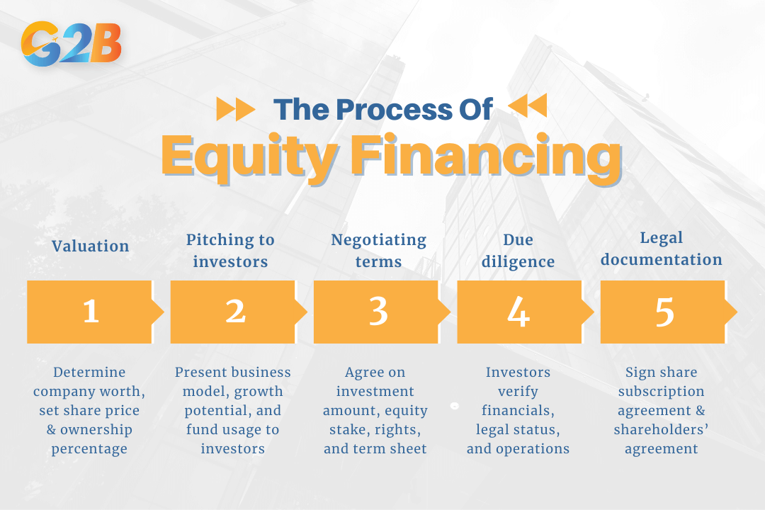 The process of equity financing involves 5 stages