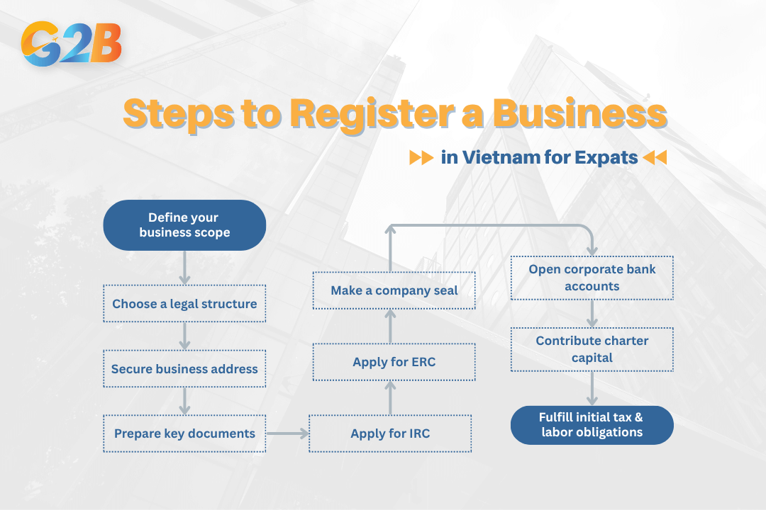 There are 10 steps to register your business in Vietnam