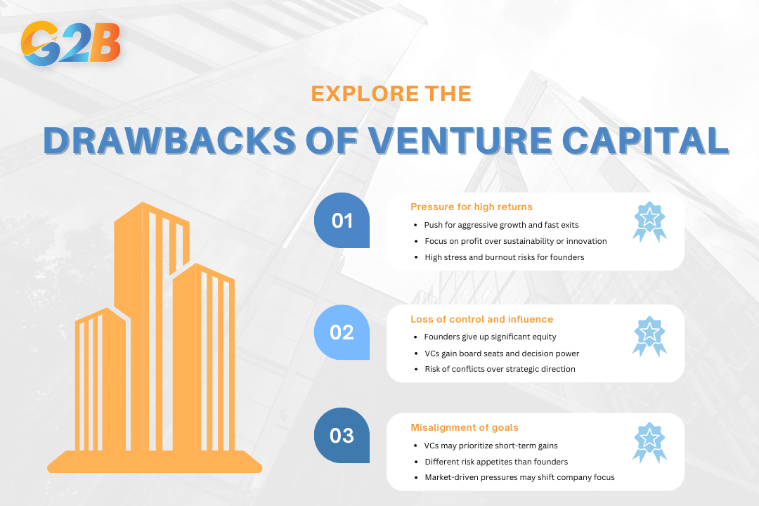 There are 3 main disadvantages of venture capital