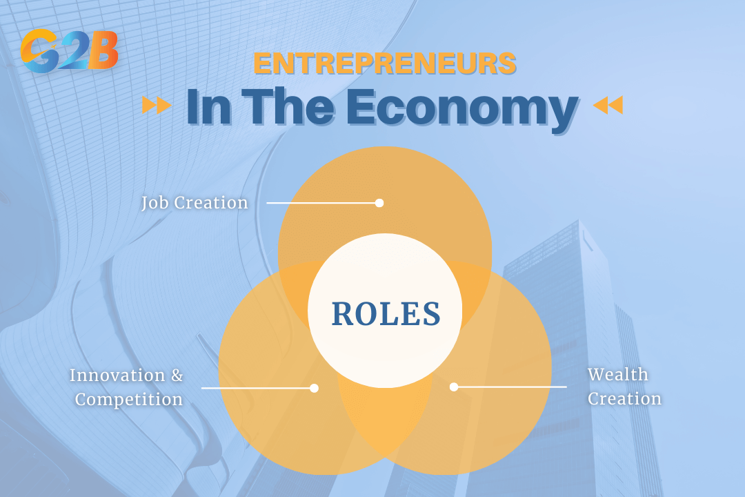 There are 3 main roles of entrepreneurs in the economy