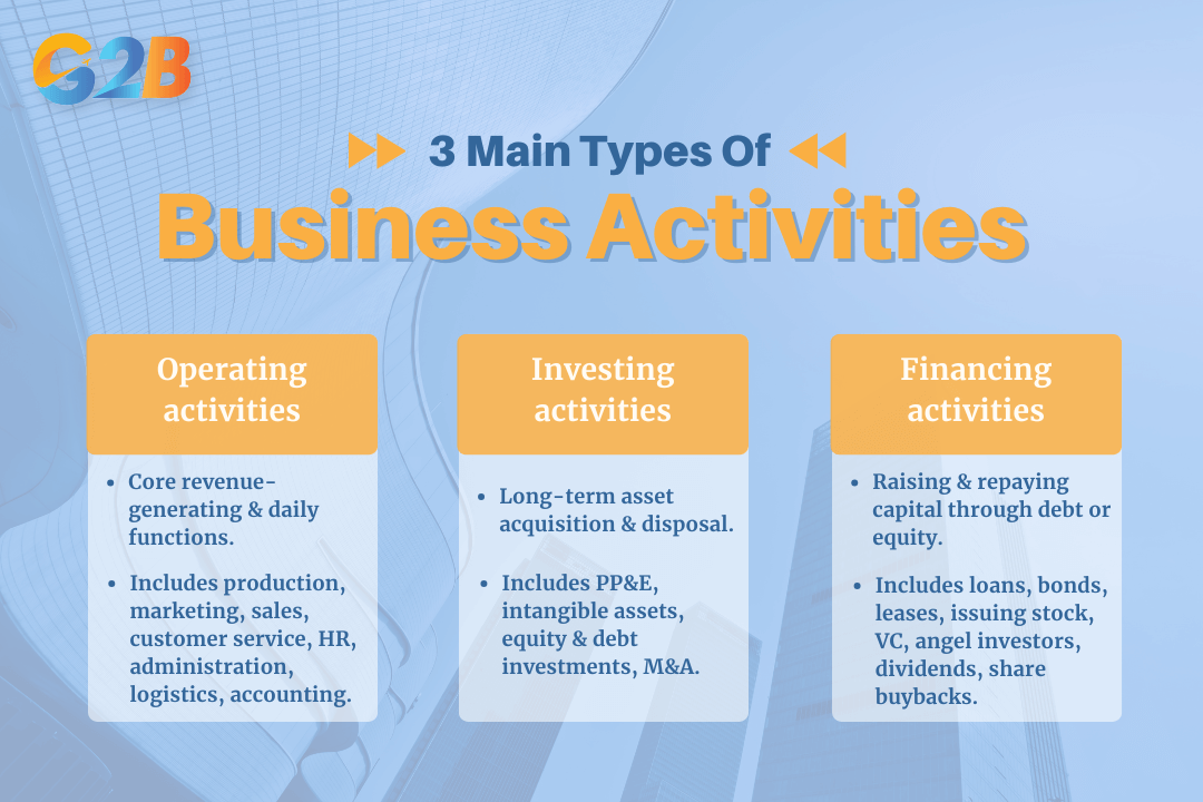 There are 3 main types of business activities