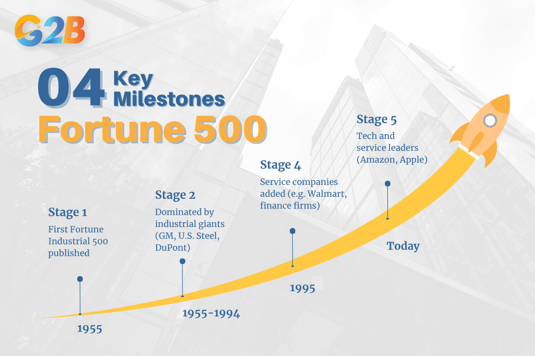 There are 3 significant aspects of the Fortune 500 in business and finance