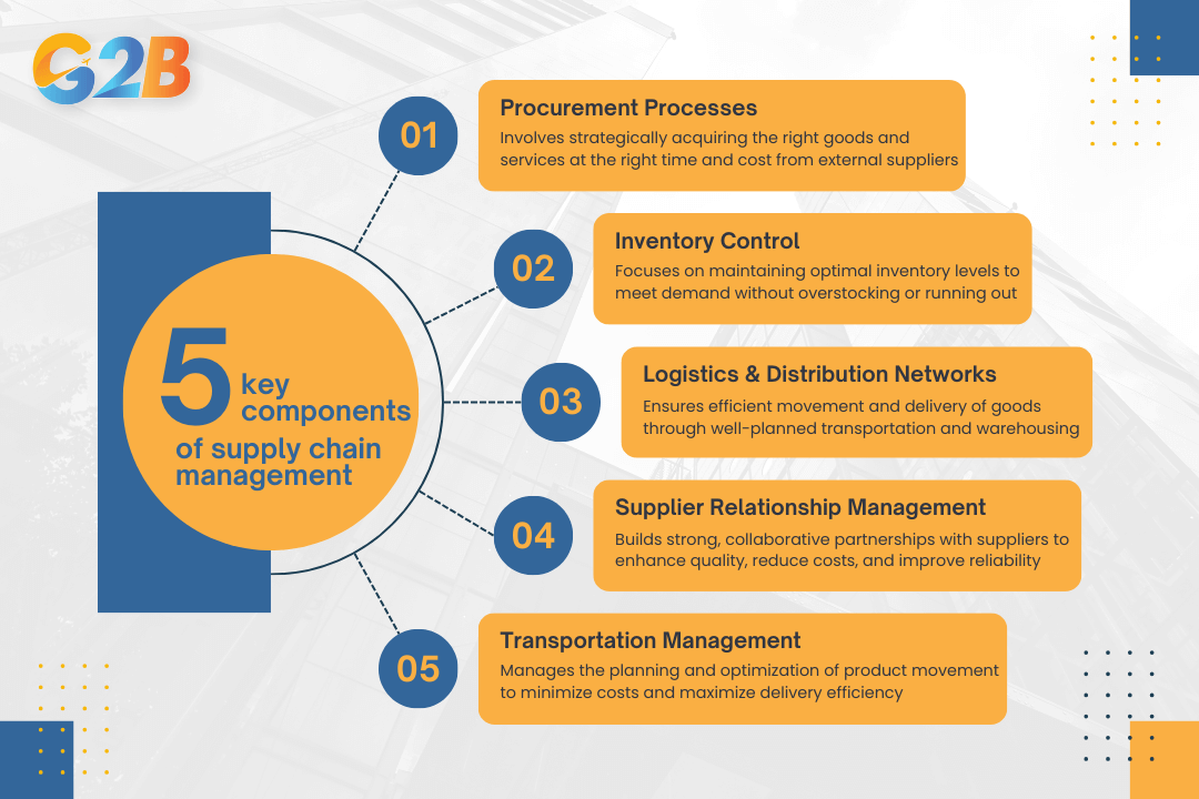 There are 5 key components of supply chain management