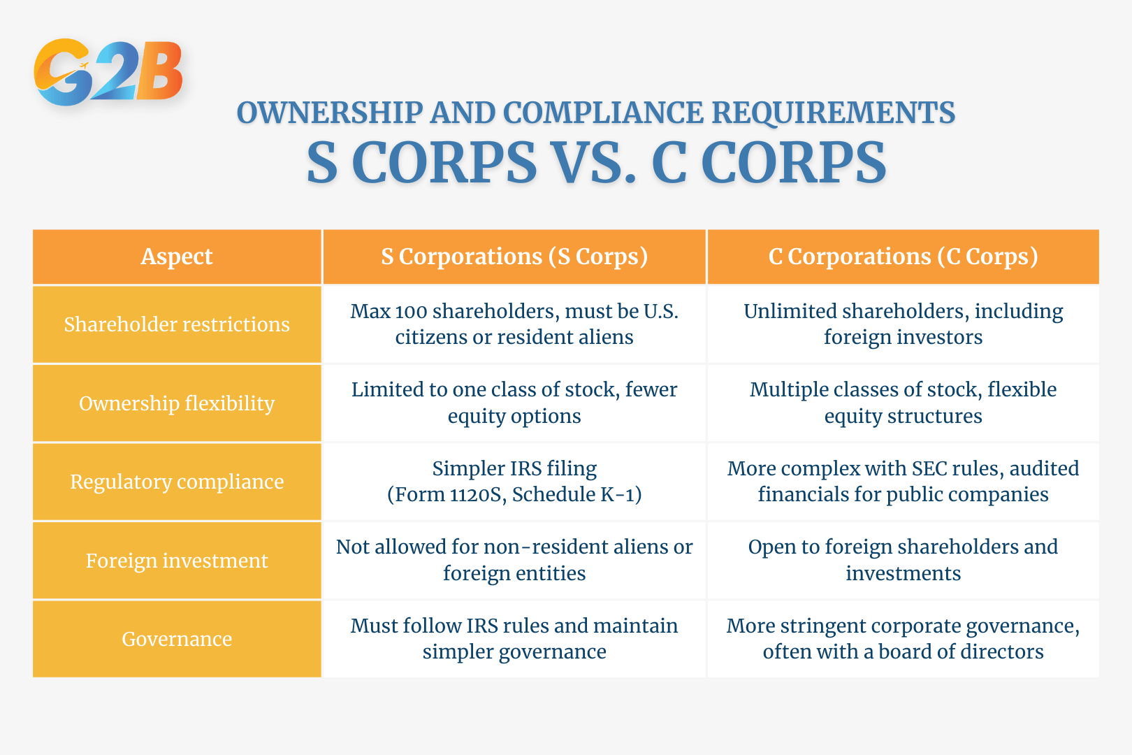 There are 5 ownership and compliance requirements of S Corps and C Corps