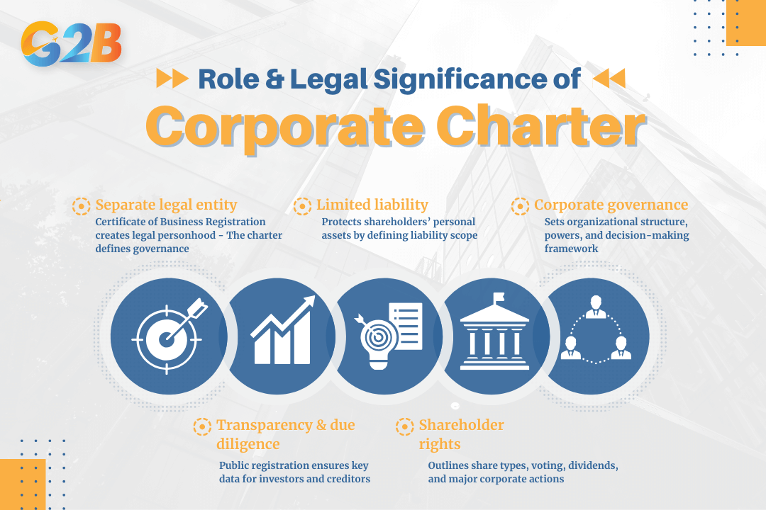 There are 5 roles and the legal significance of the corporate charter