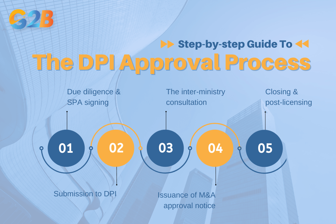 There are 5 steps to the DPI approval process