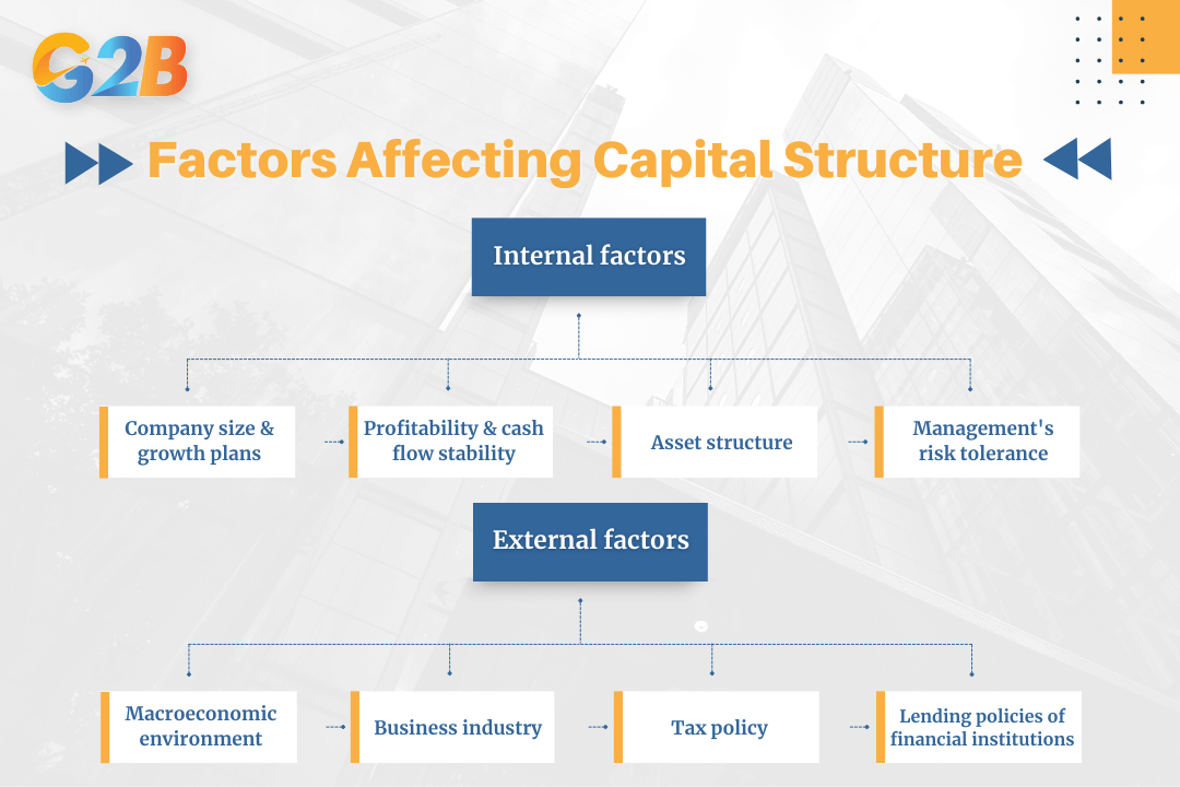 There are internal factors and external factors affecting capital structure