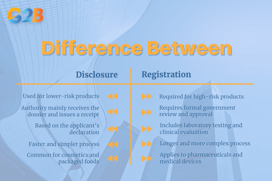 There are many differences between disclosure and registration