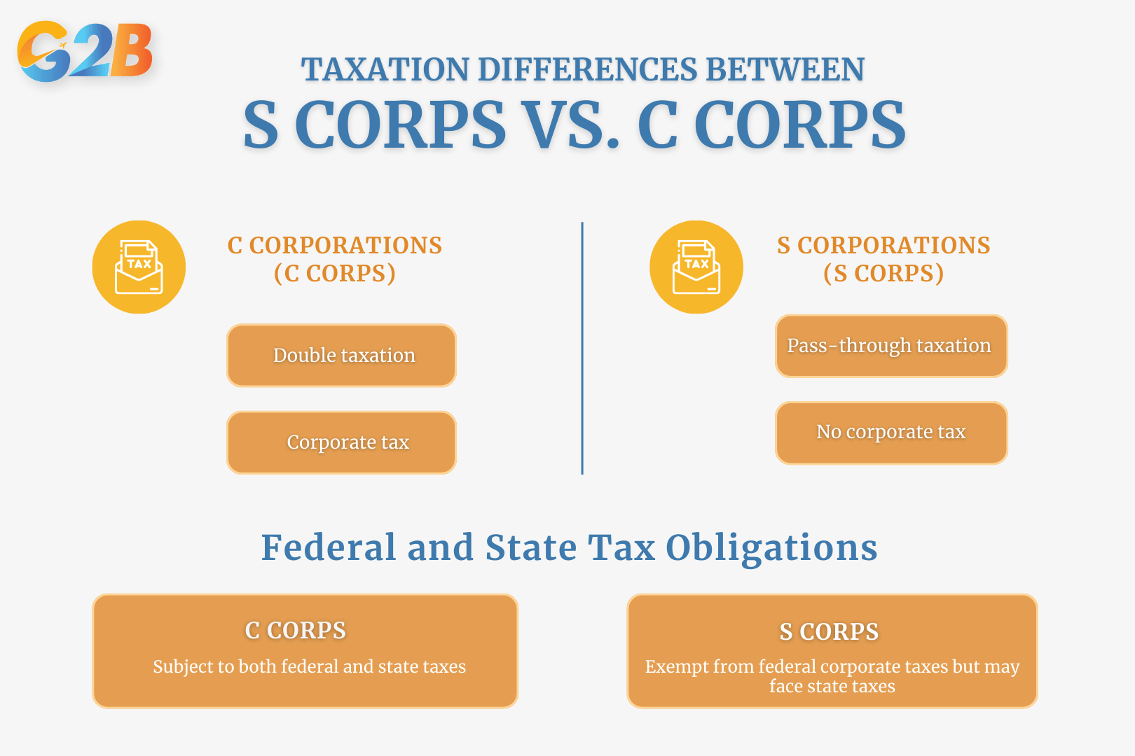 There are many differences in taxation between C Corps and S Corps