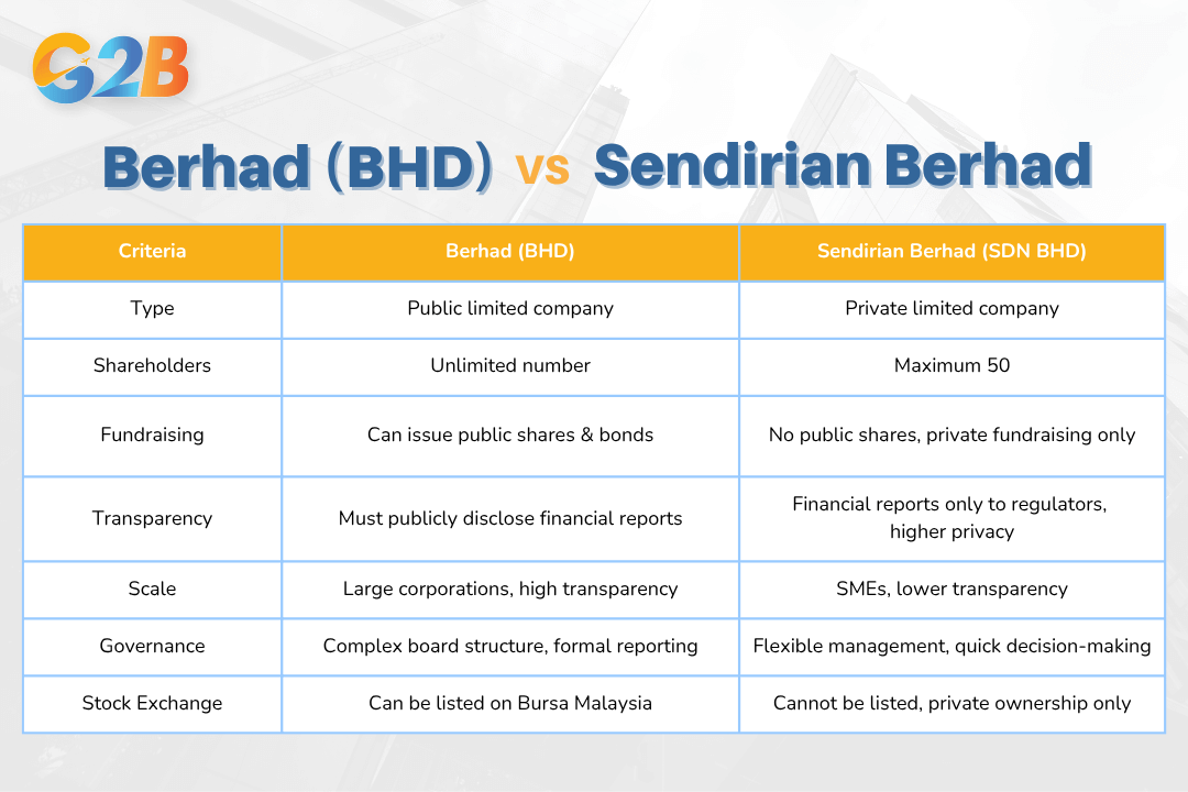 There are several differences between Berhad and Sendirian Berhad
