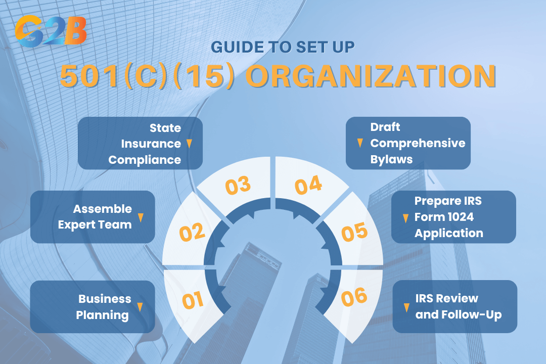 There are six steps to form a 501(c)(15) organization