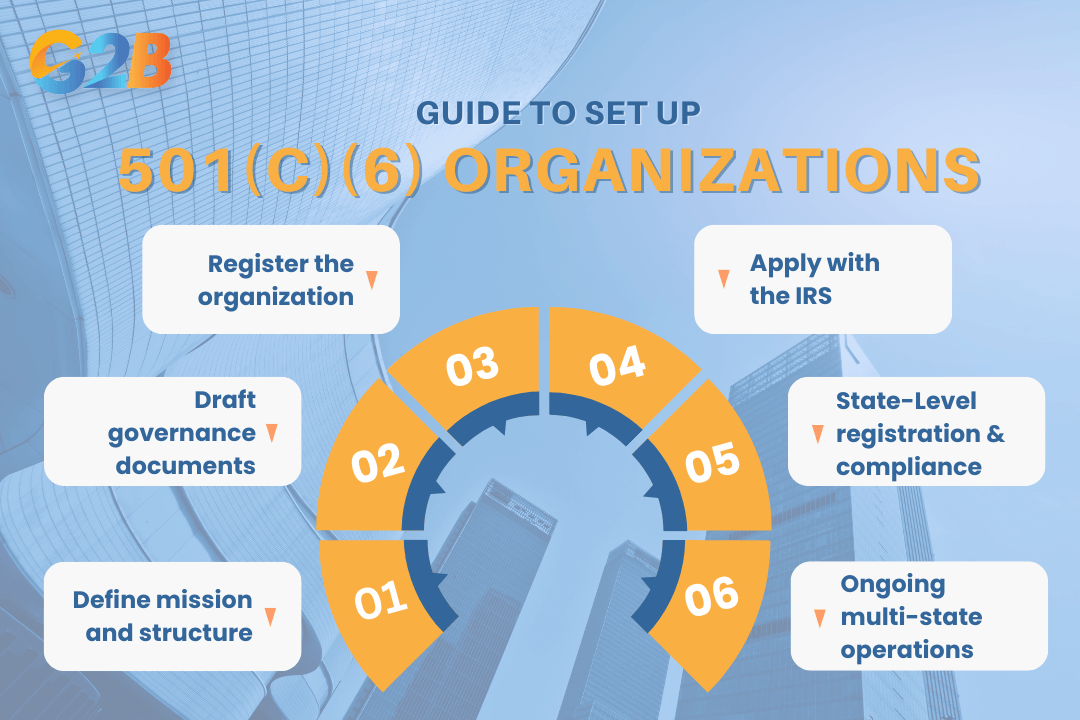 There are six steps to start a 501(c)(6) organization