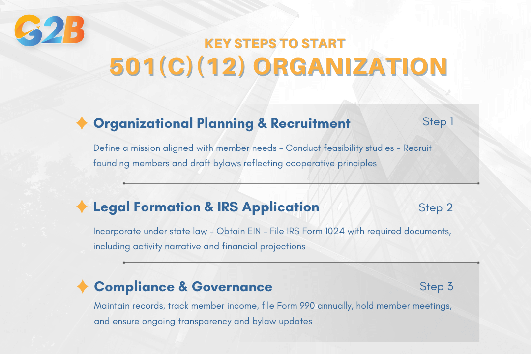 Three main steps to start a 501(c)(12) organization