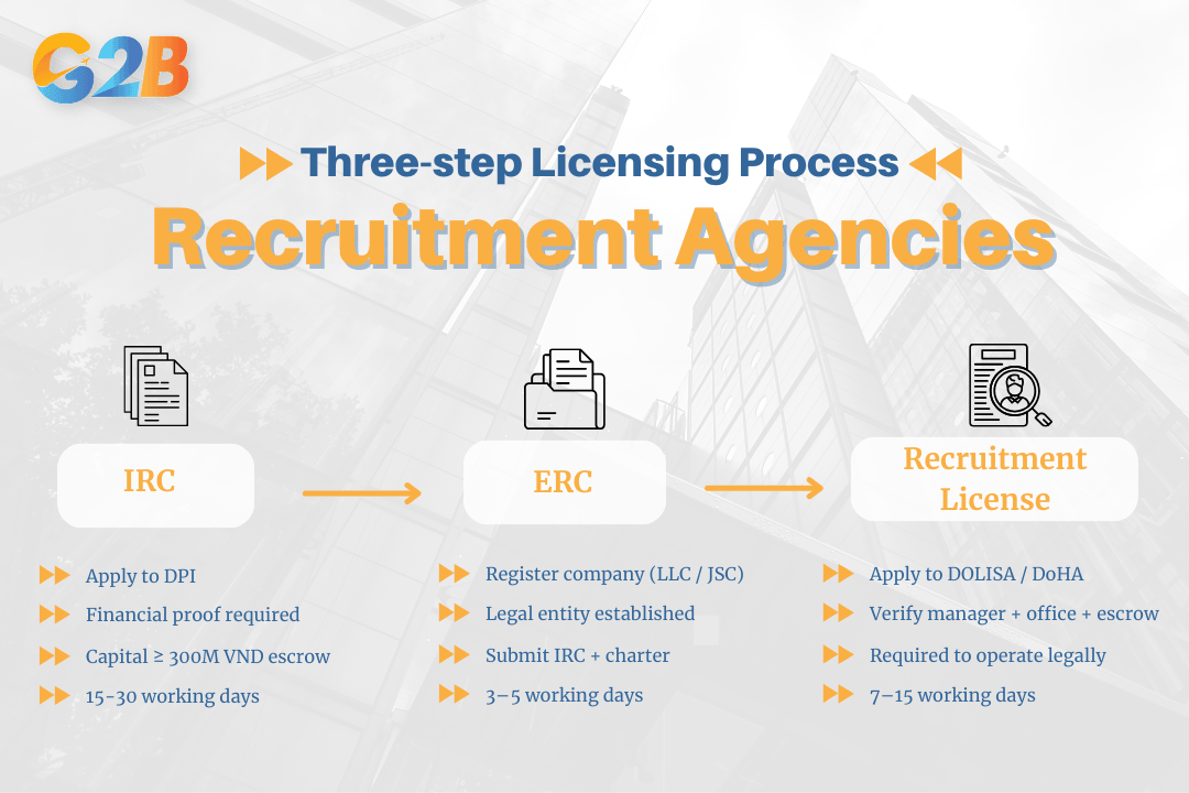 Three-step licensing process for recruitment agencies