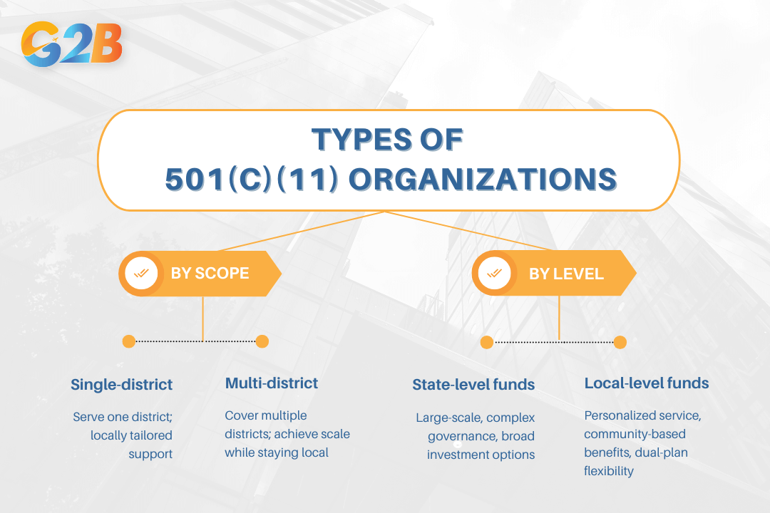 Types and structures of 501(c)(11) organizations