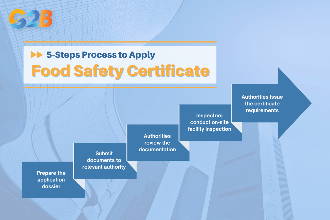 Typical process to apply for a Food Safety Certificate