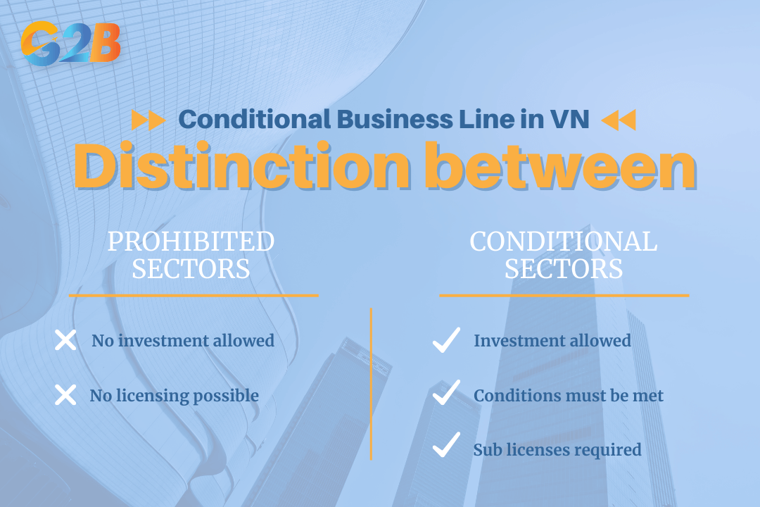 Understanding the difference between prohibited and conditional business lines