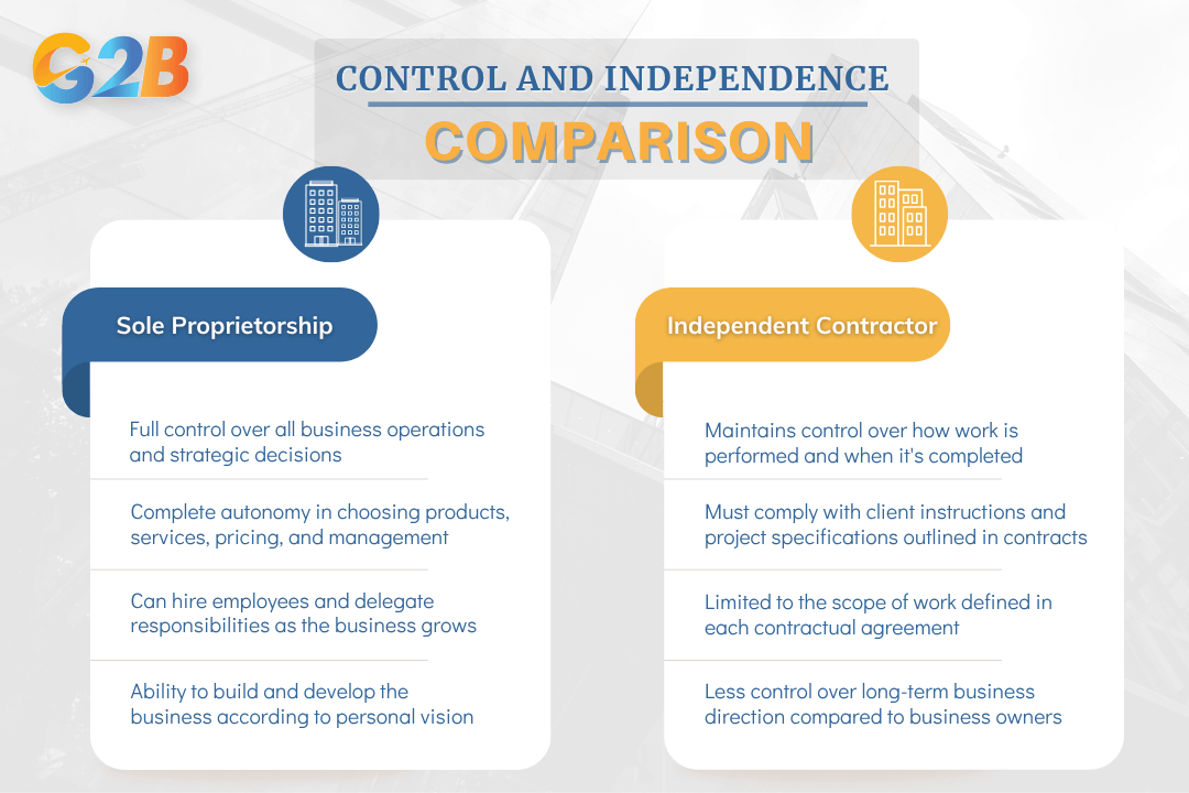 Understanding the level of control in each work arrangement