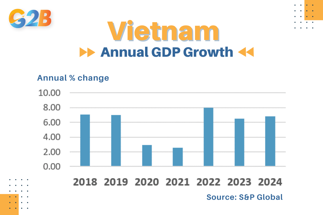 Vietnam’s annual GDP growth from 2018 to 2024