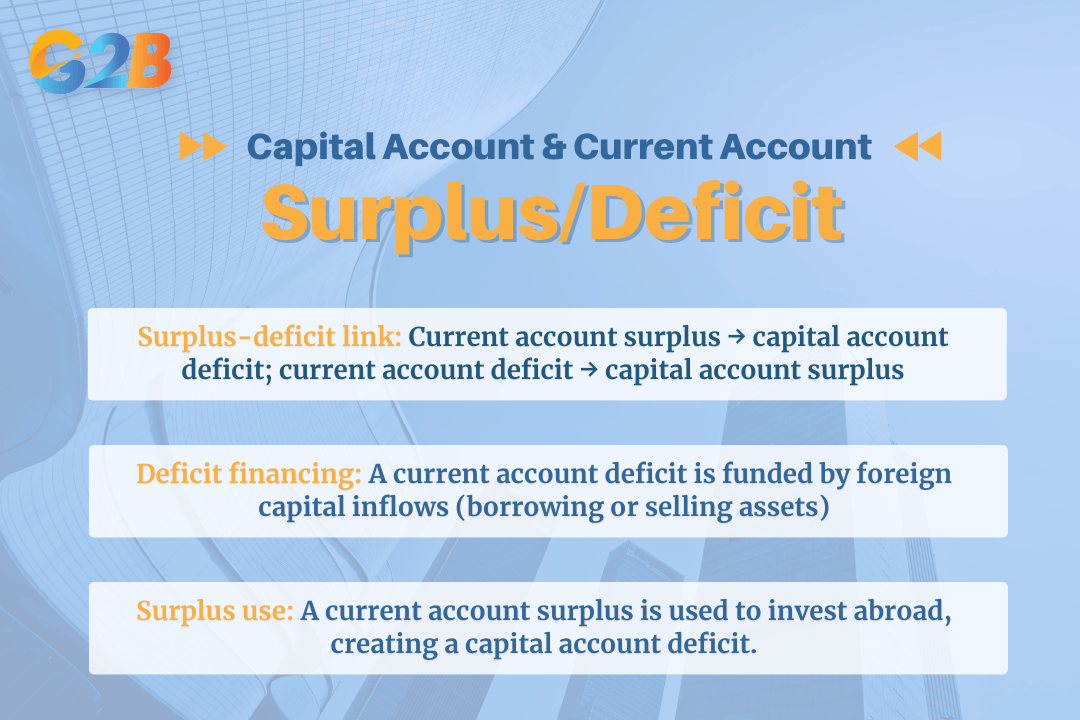 When the current account is in surplus, the capital account is in deficit and vice versa