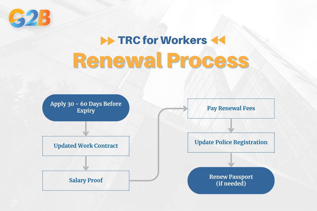 Workers must complete required updates and documents to renew TRCs